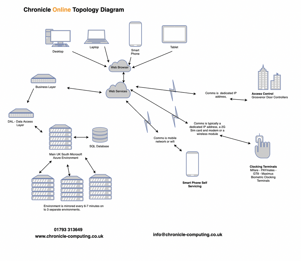 Chronicle_Topology_Diagram_2021_Final.png